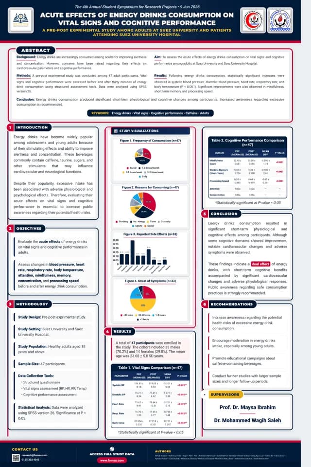 Scientific poster: Acute effects of energy drinks consumption on vital signs and cognitive performance